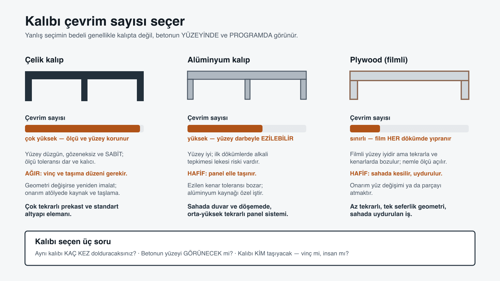 Çelik, alüminyum ve plywood kalıbın kesiti ile çevrim sayısı çubukları: çelikte çevrim çok yüksek ve kalıp ağır, alüminyumda yüksek ve panel elle taşınır, plywoodda sınırlı ve film her dökümde yıpranır