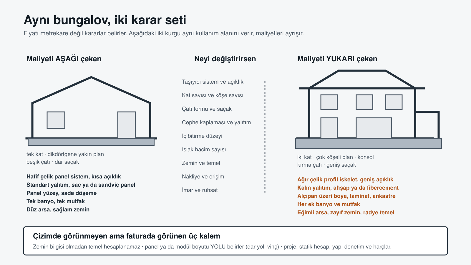 Aynı kullanım alanını veren iki bungalov: solda tek katlı dikdörtgen planlı beşik çatılı sade kurgu, sağda iki katlı çok köşeli kırma çatılı geniş saçaklı kurgu; ortada maliyeti değiştiren dokuz karar listeleniyor