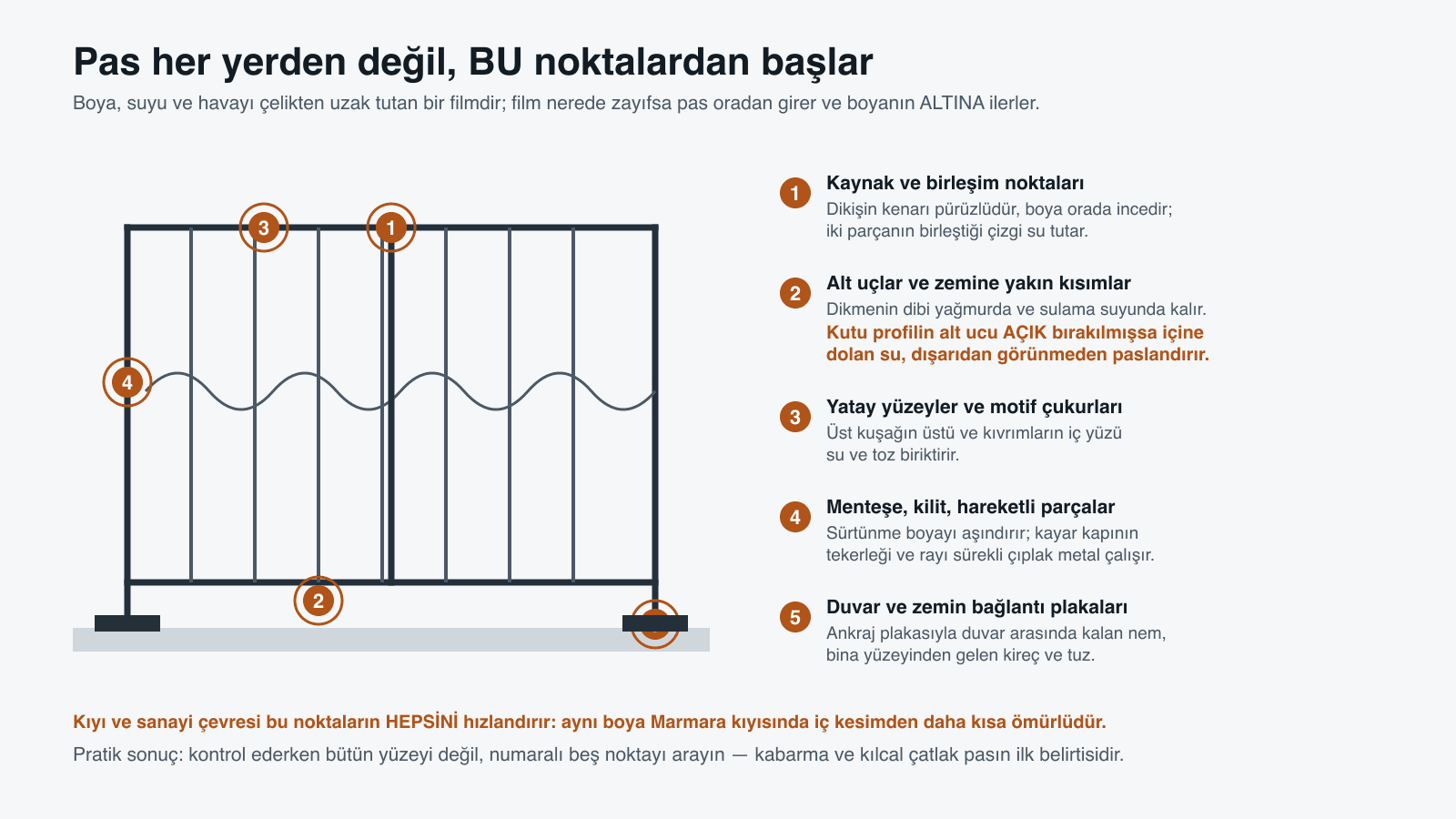Ferforje kapı görünüşü üzerinde pasın başladığı beş nokta numaralı olarak işaretli: kaynak ve birleşim noktaları, alt uçlar ve zemine yakın kısımlar, yatay yüzeyler ve motif çukurları, menteşe ve kilit, duvar ve zemin bağlantı plakaları