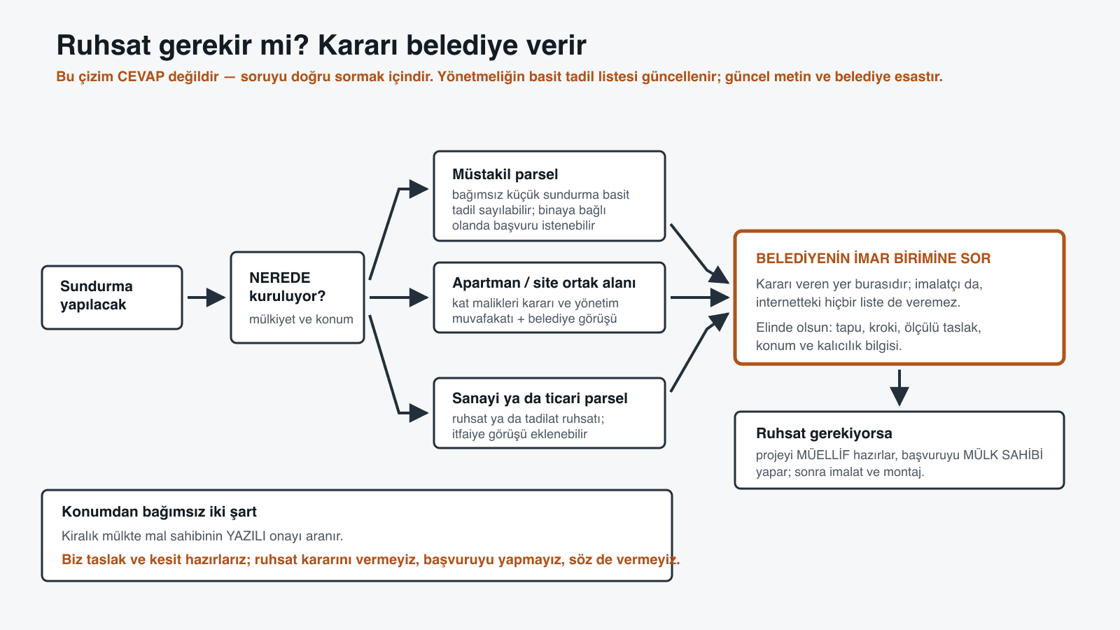 Ruhsat akış şeması: sundurmanın nerede kurulduğu sorusu müstakil parsel, apartman ortak alanı ve sanayi parseli olarak üçe ayrılıyor, her kolda sık istenen belgeler yazıyor ve üçü de belediyenin imar birimine sor adımında birleşiyor