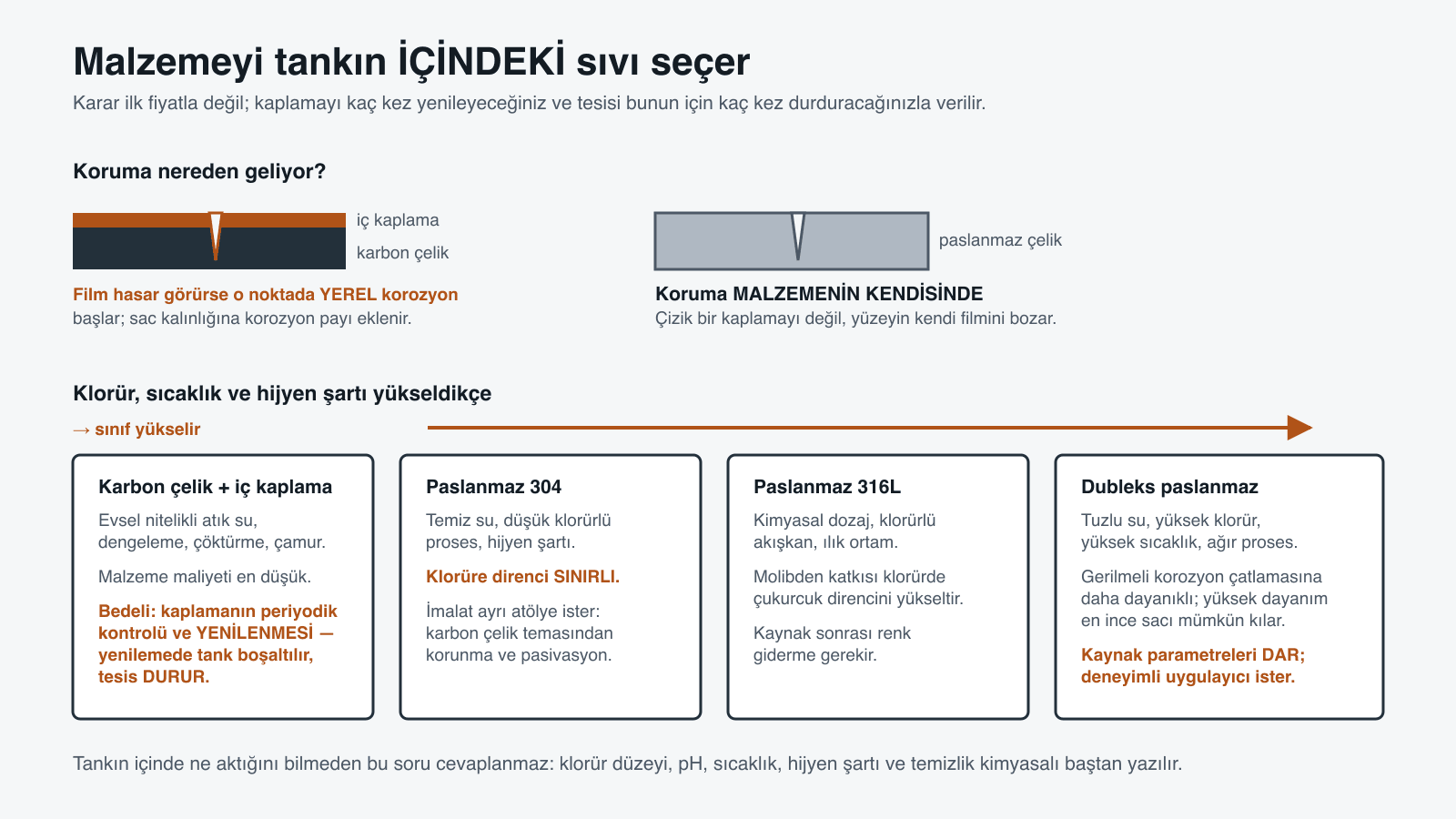 Üstte iki koruma ilkesinin kesiti: karbon çelikte koruma iç kaplama filminden gelir ve film hasarında yerel korozyon başlar, paslanmazda koruma malzemenin kendisindedir; altta karbon çelikten 304, 316L ve dubleks sınıfa yükselen malzeme merdiveni