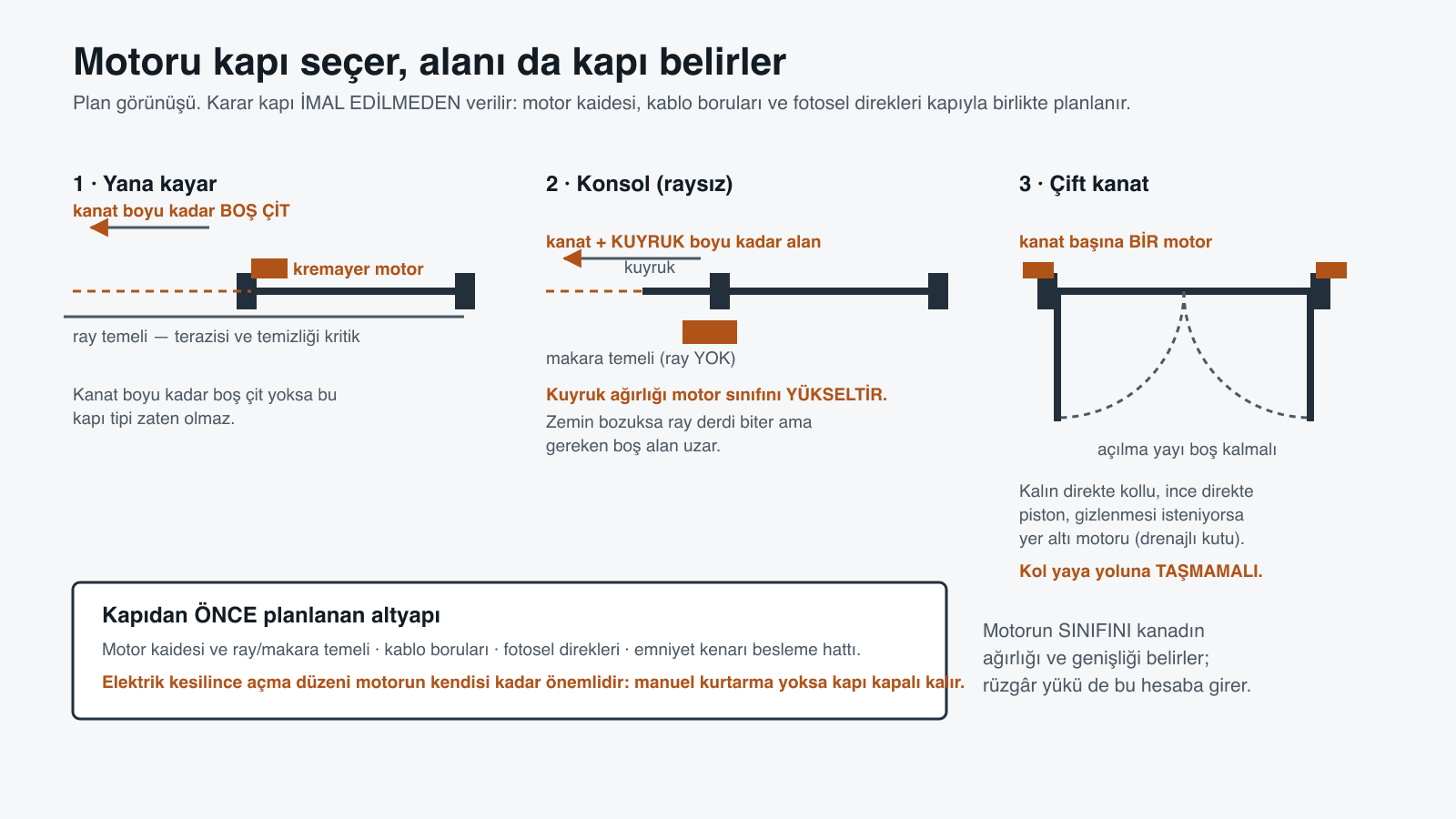 Üç bahçe kapısının plan görünüşü ve motor için gereken alan: yana kayar kapıda kanat boyu kadar boş çit ve kremayer motor, konsol kapıda kanat artı kuyruk boyu alan ve makara temeli, çift kanatta kanat başına bir motor ve boş kalması gereken açılma yayı