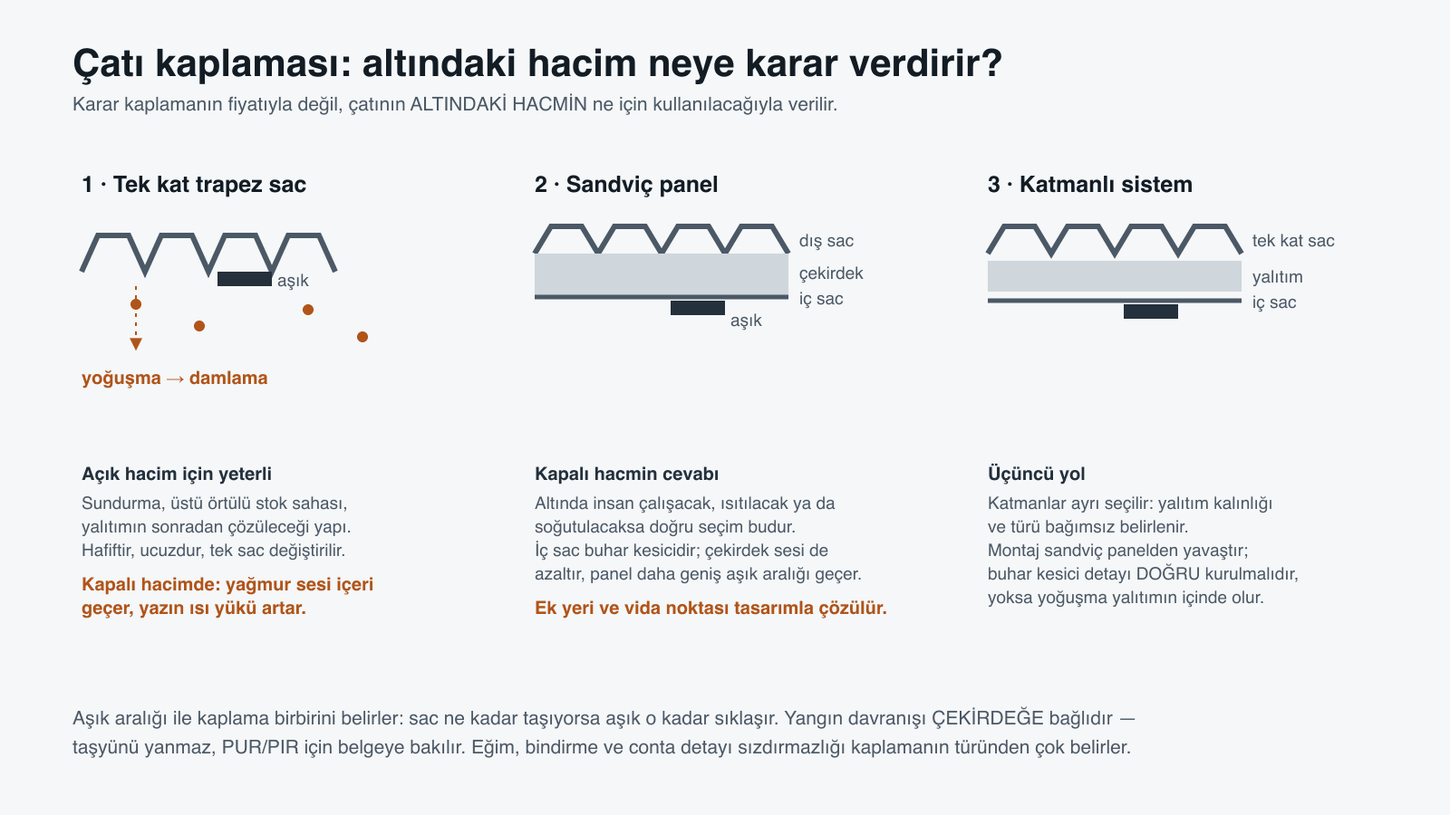 Üç çatı kaplamasının kesiti: tek kat trapez sacın altında yoğuşma damlaları, sandviç panelde dış sac-çekirdek-iç sac katmanları, katmanlı sistemde tek kat sac ile ayrı yalıtım şiltesi ve iç sac