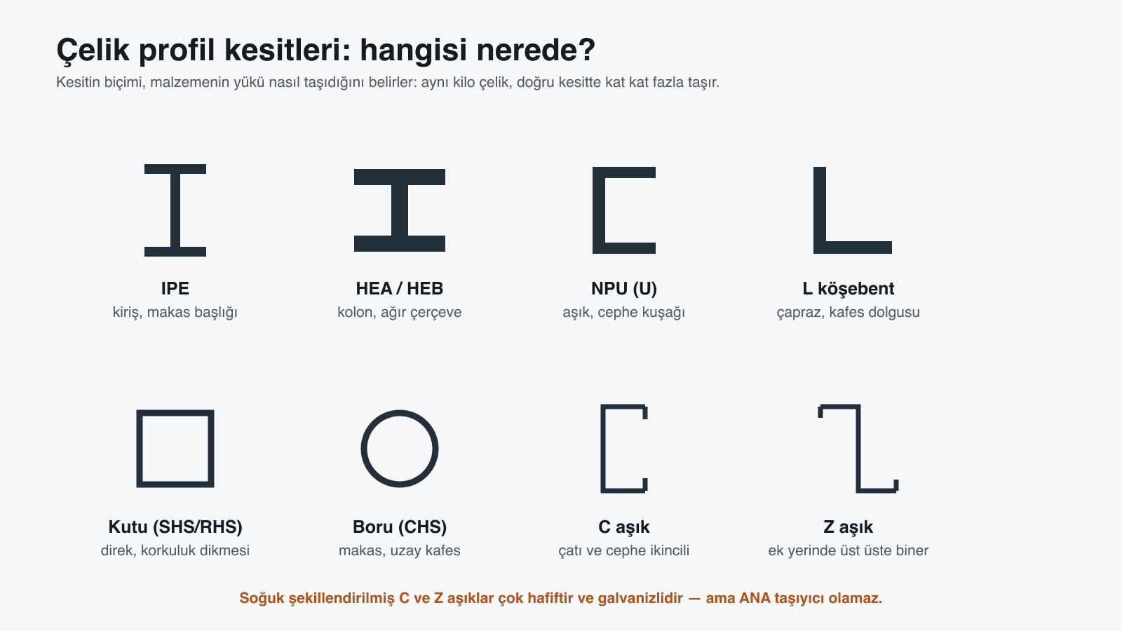 Sekiz çelik profilin kesit çizimi ve tipik kullanımı: IPE kiriş, HEA ve HEB kolon, U profil aşık ve cephe kuşağı, L köşebent çapraz, kutu profil direk, boru makas, C ve Z aşık çatı ikincil taşıyıcısı
