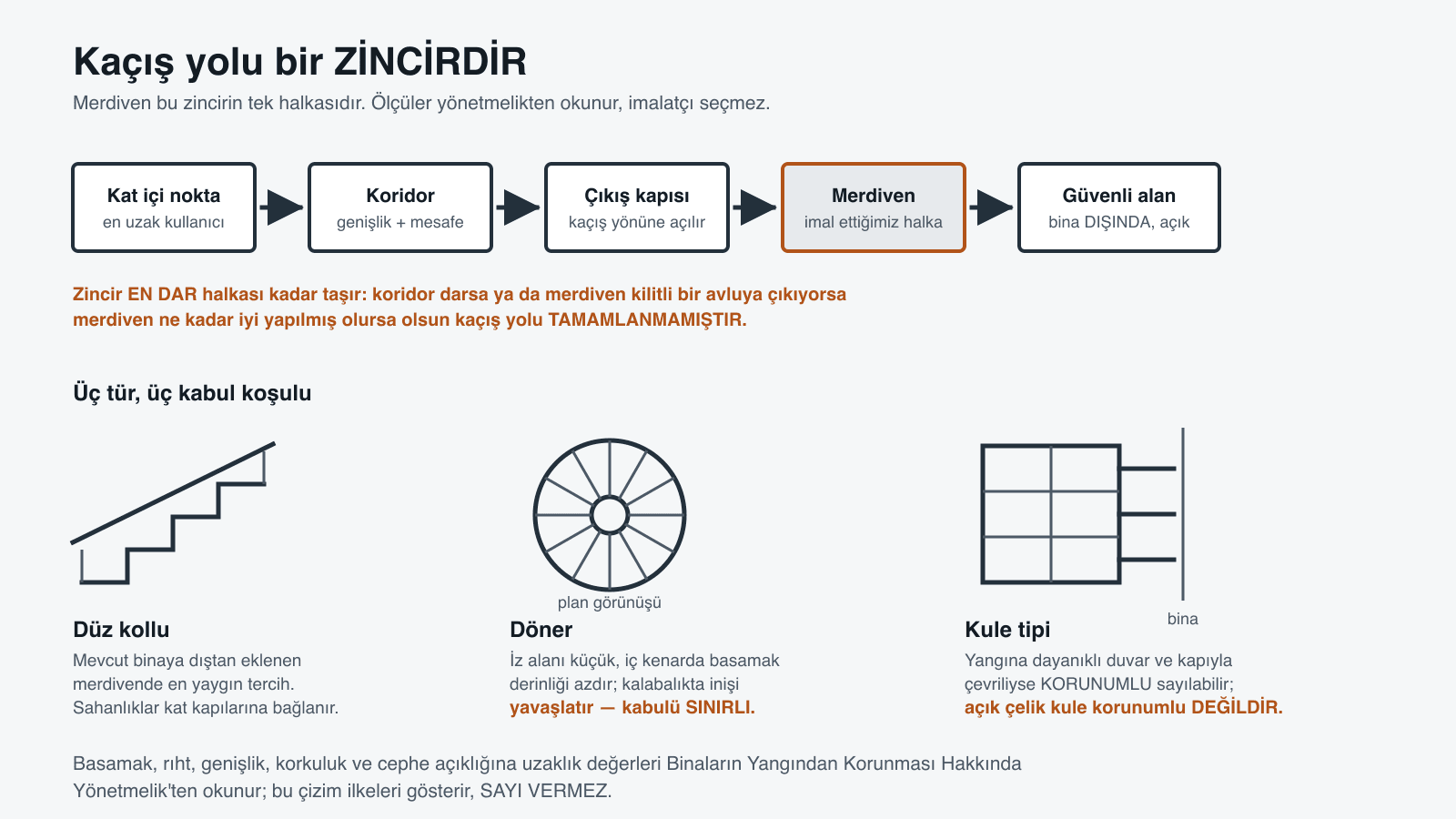 Kaçış yolu zinciri: kat içi noktadan koridora, çıkış kapısına, merdivene ve bina dışındaki güvenli alana giden beş halka; altında düz kollu, döner ve kule tipi merdivenin kabul koşulları