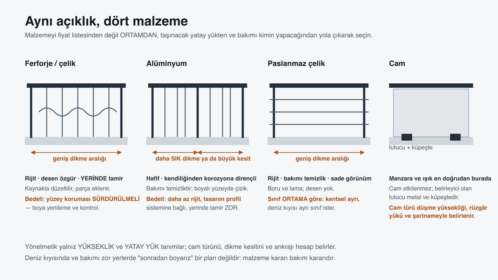 Aynı açıklıkta dört korkuluk malzemesi: ferforje çelikte iki dikme arası geniş, alüminyumda daha sık dikme ya da büyük kesit gerekir, paslanmaz çelik geniş aralık geçer, cam korkulukta belirleyici olan tutucu ve küpeştedir