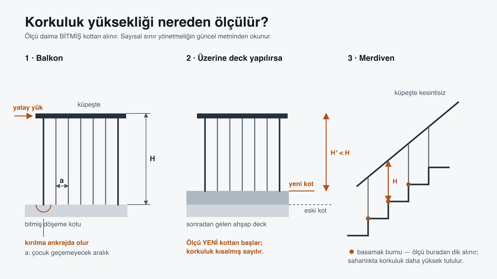 Üç şema: balkonda korkuluk yüksekliği bitmiş döşeme kotundan küpeşteye ölçülür ve çubuk aralığı çocuğun geçemeyeceği kadardır; üzerine deck yapılınca ölçü yeni kottan başlar ve korkuluk kısalmış sayılır; merdivende ölçü basamak burnundan dik alınır