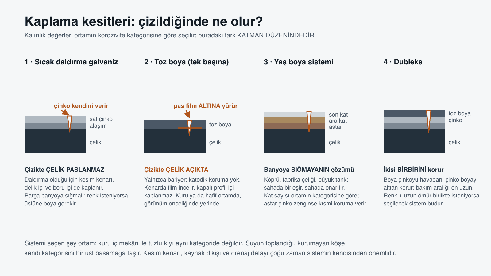 Dört kaplama sisteminin kesiti ve çizik davranışı: sıcak daldırma galvanizde çinko çeliği korur, tek başına toz boyada çizikte çelik açığa çıkar ve pas film altına yürür, yaş boya sistemi astar-ara kat-son kattan kurulur, dubleks sistemde boya ile çinko birbirini korur