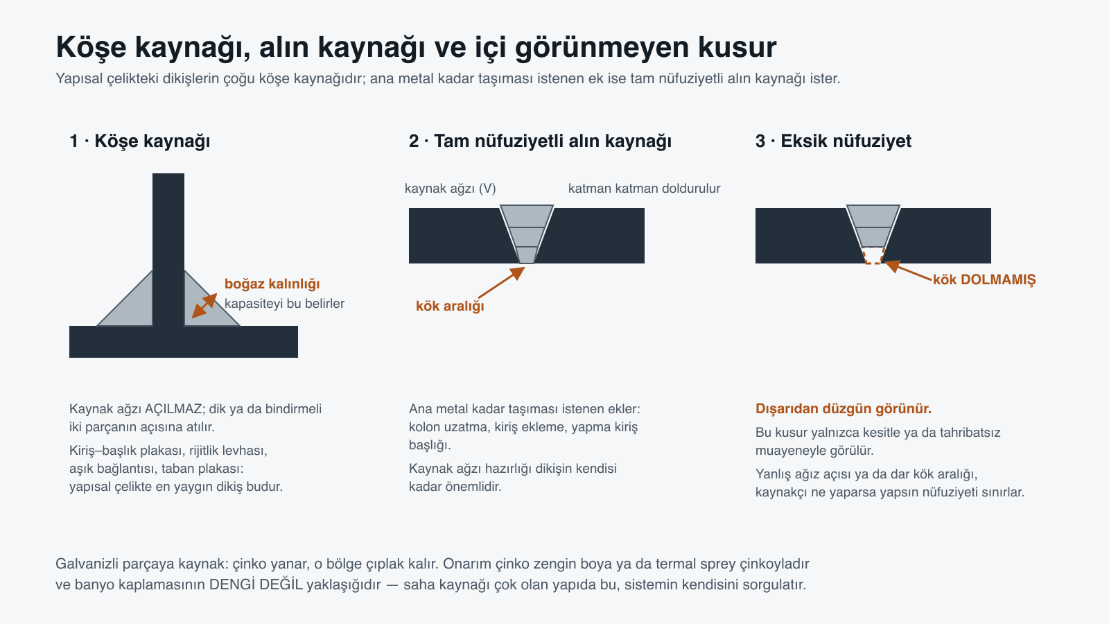 Üç kaynak kesiti: köşe kaynağında üçgen dikiş ve boğaz kalınlığı, tam nüfuziyetli alın kaynağında V ağzı, kök aralığı ve katman katman dolgu, eksik nüfuziyette üst katmanlar dolu ama kök boş kalmış dikiş