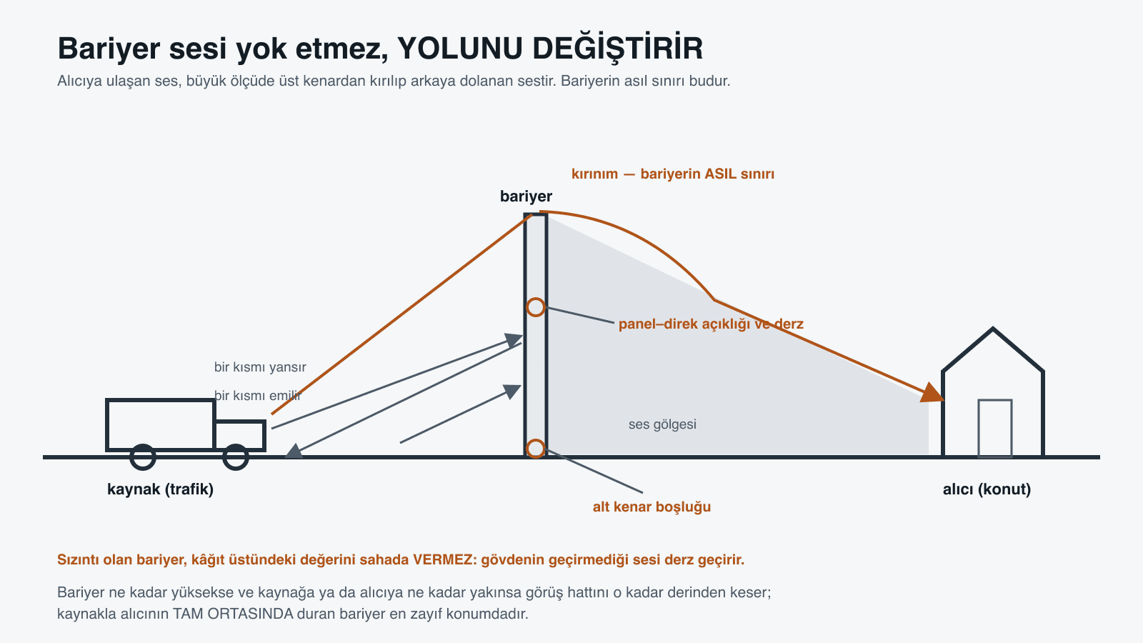 Ses bariyeri kesiti: kaynaktan çıkan sesin bir kısmı yansıyor, bir kısmı panelde emiliyor, alıcıya ulaşan ses üst kenardan kırılarak dolanıyor; bariyerin arkasında ses gölgesi, alt kenar boşluğu ile panel-direk derzi sızıntı noktaları olarak işaretli