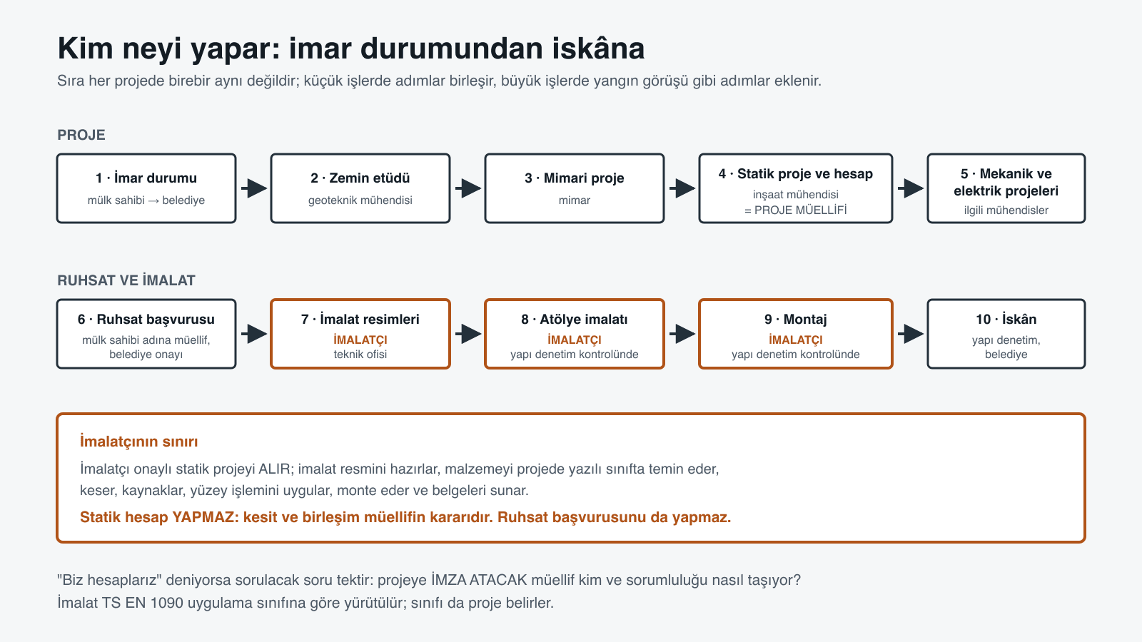 On adımlı süreç şeması: imar durumu, zemin etüdü, mimari proje, statik proje, tesisat projeleri, ruhsat, imalat resimleri, atölye imalatı, montaj ve iskân; imalatçının yaptığı dört adım ayrı renkle işaretli ve altında imalatçının statik hesap yapmadığı yazılı
