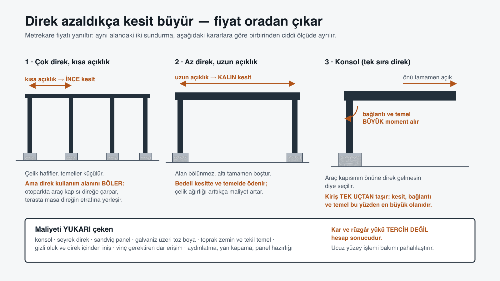 Üç sundurma kurgusu yan yana: çok direkli kısa açıklıkta kiriş ince, az direkli uzun açıklıkta kalın, konsolda kiriş tek uçtan taşıdığı için kesit bağlantı ve temel en büyük olanı; altta maliyeti yukarı çeken tercihlerin listesi