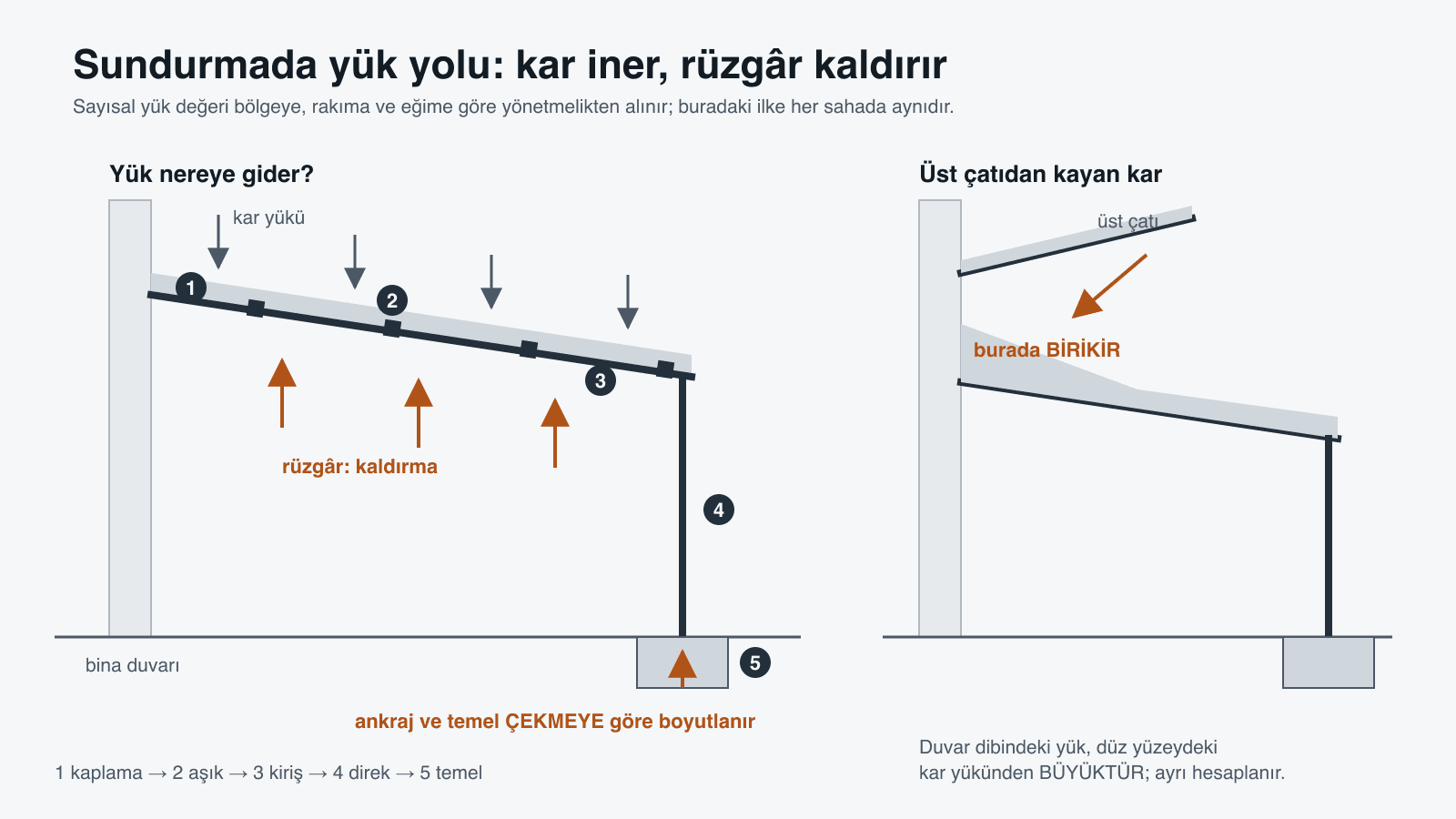 Sundurma kesiti: kar yükü kaplamadan aşığa, kirişe, direğe ve temele iner; rüzgâr örtüyü yukarı kaldırdığı için ankraj ve temel çekmeye göre boyutlanır. İkinci şemada üst çatıdan kayan karın duvar dibinde biriktiği gösteriliyor
