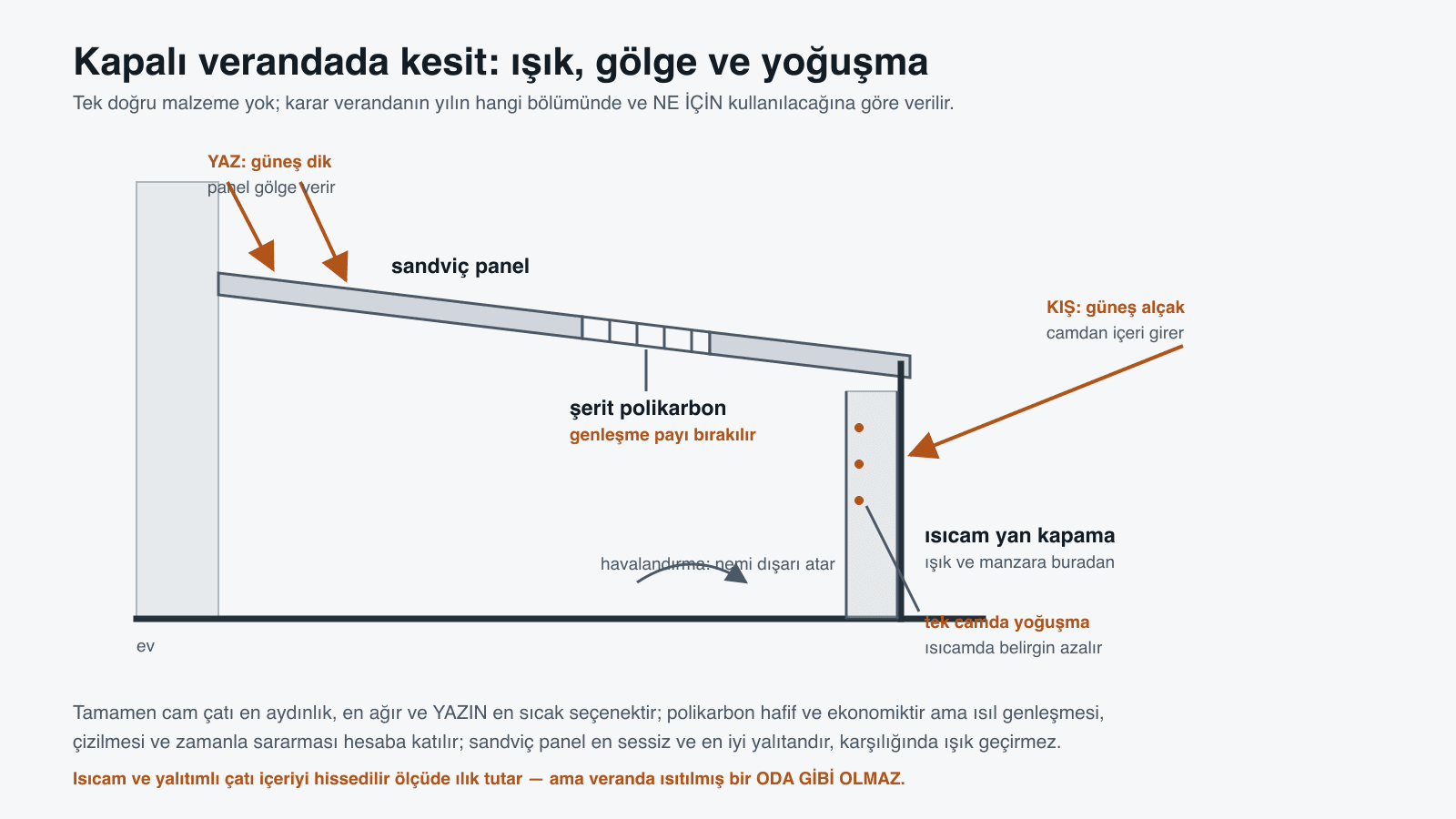 Kapalı veranda kesiti: sandviç panel çatı ortasında şerit polikarbon, yanda ısıcam kapama; yaz güneşi dik gelip panelde gölgeleniyor, kış güneşi alçak açıyla camdan içeri giriyor, tek camda yoğuşma damlaları ve havalandırma gösteriliyor